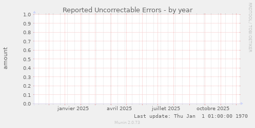Reported Uncorrectable Errors