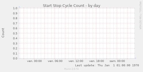 Start Stop Cycle Count