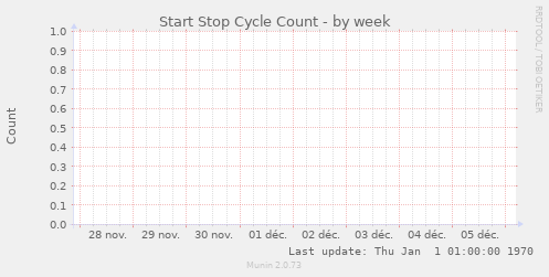 Start Stop Cycle Count