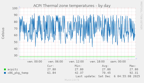 ACPI Thermal zone temperatures