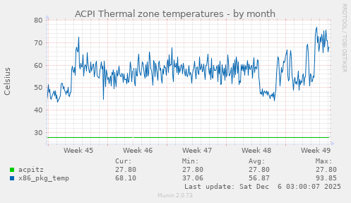ACPI Thermal zone temperatures