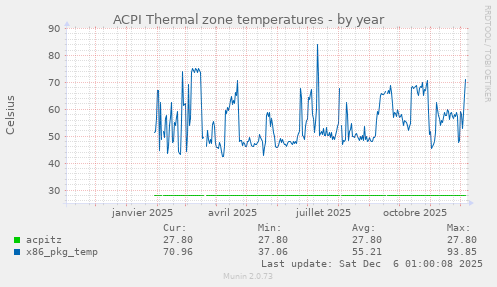 ACPI Thermal zone temperatures