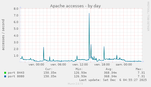 Apache accesses