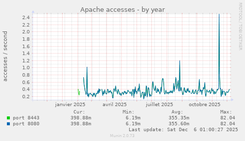 Apache accesses