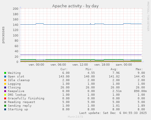 Apache activity