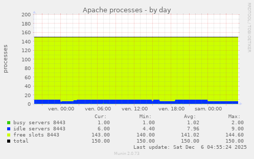 Apache processes