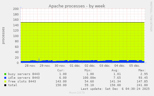 Apache processes