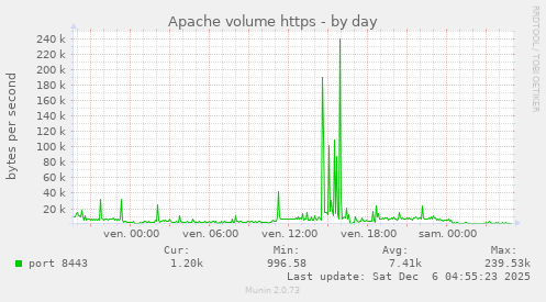 Apache volume https