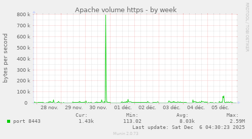 Apache volume https