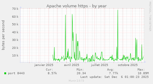 Apache volume https