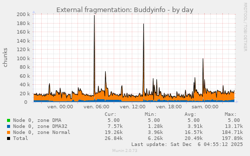 External fragmentation: Buddyinfo