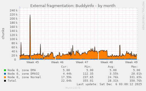 External fragmentation: Buddyinfo