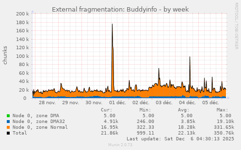 External fragmentation: Buddyinfo