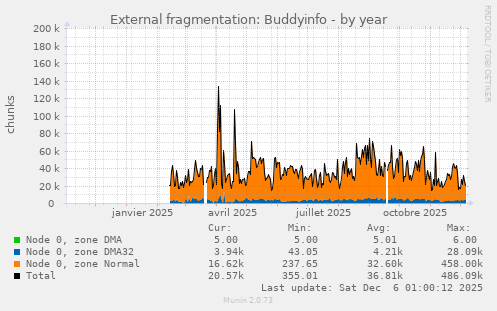 External fragmentation: Buddyinfo