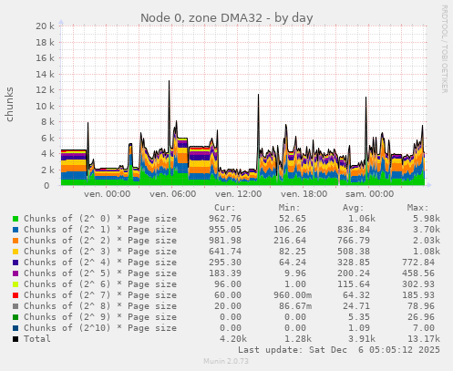 Node 0, zone DMA32
