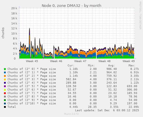 Node 0, zone DMA32