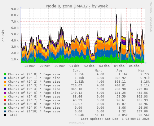 Node 0, zone DMA32