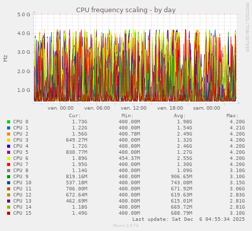 CPU frequency scaling