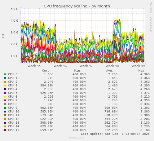 CPU frequency scaling