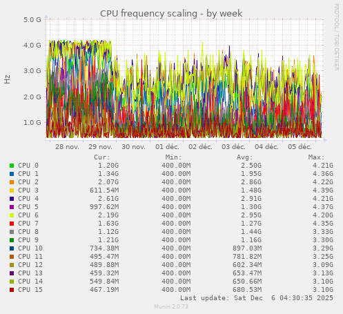 CPU frequency scaling