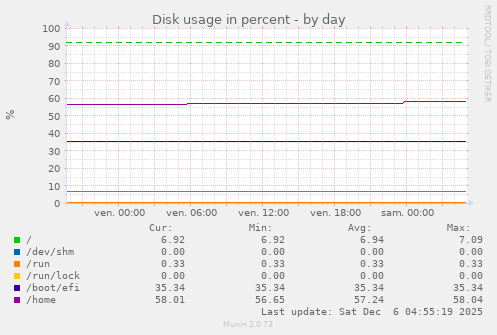 Disk usage in percent