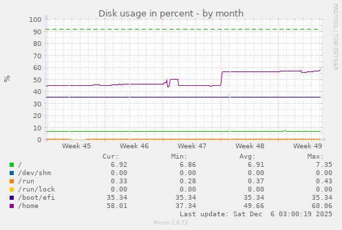 Disk usage in percent