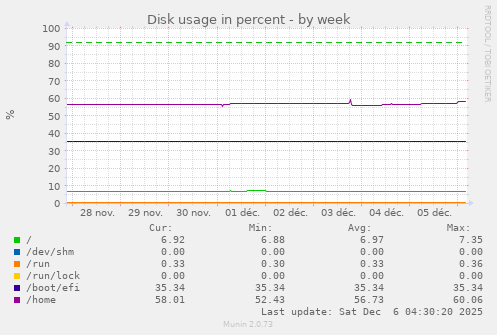 Disk usage in percent