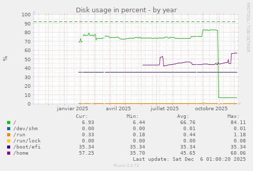 Disk usage in percent
