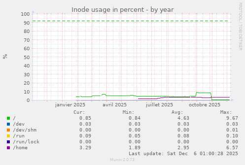 Inode usage in percent