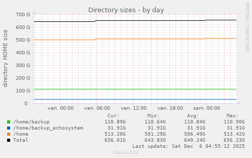 Directory sizes