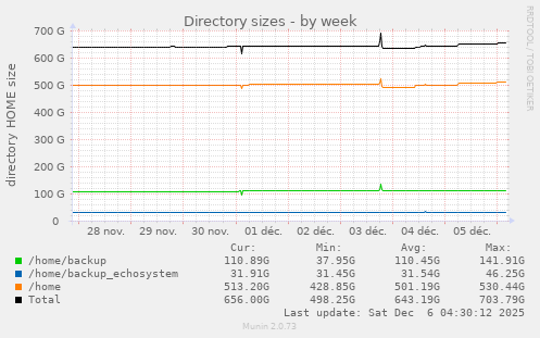 Directory sizes
