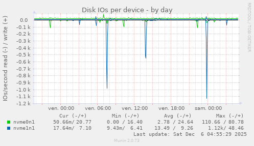 Disk IOs per device