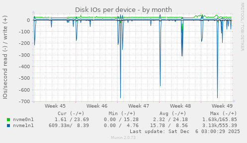 Disk IOs per device