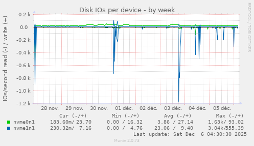 Disk IOs per device