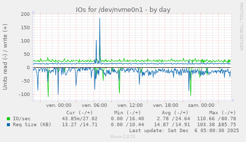 IOs for /dev/nvme0n1