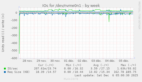 IOs for /dev/nvme0n1