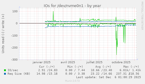 IOs for /dev/nvme0n1