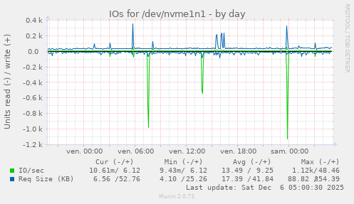 IOs for /dev/nvme1n1