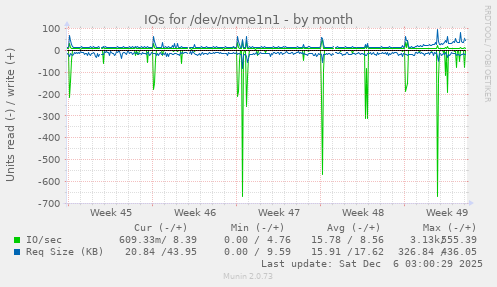 IOs for /dev/nvme1n1