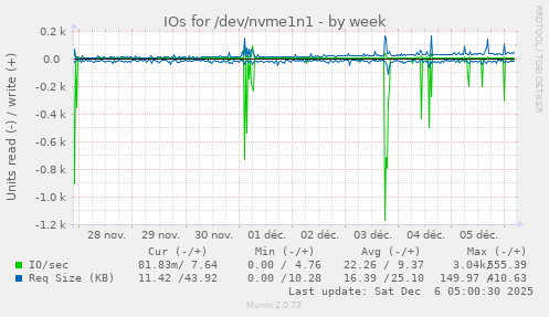IOs for /dev/nvme1n1
