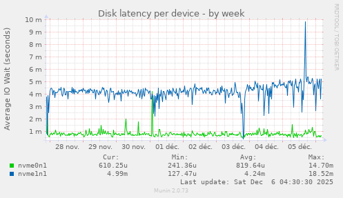 Disk latency per device