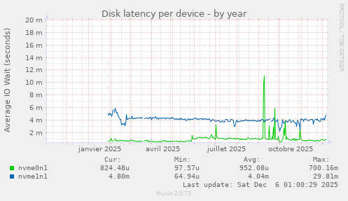 Disk latency per device