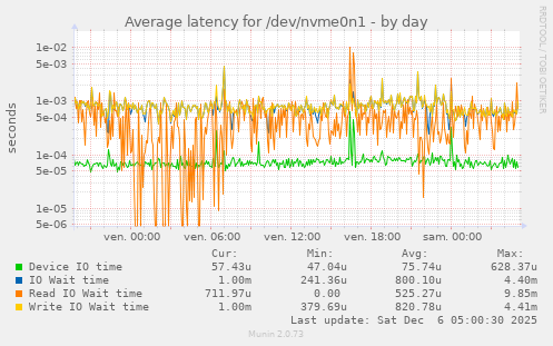 Average latency for /dev/nvme0n1