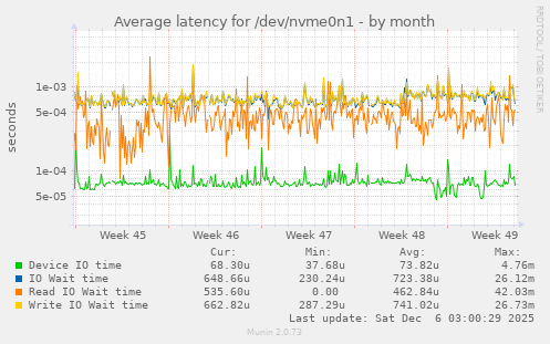 Average latency for /dev/nvme0n1