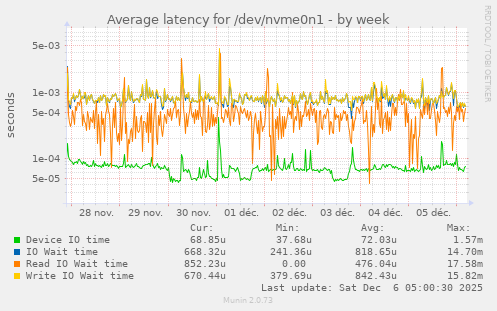Average latency for /dev/nvme0n1