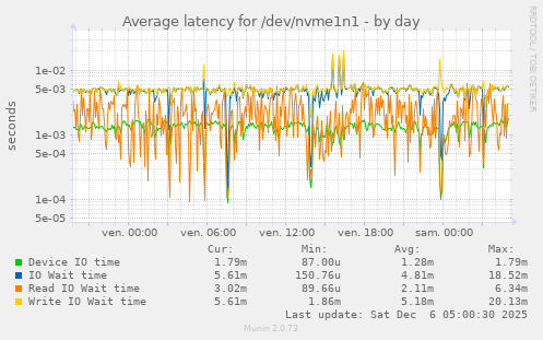Average latency for /dev/nvme1n1