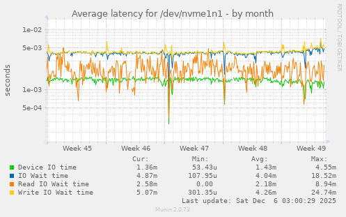 Average latency for /dev/nvme1n1