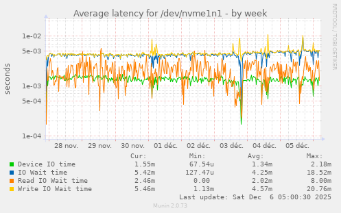 Average latency for /dev/nvme1n1