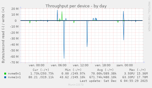 Throughput per device