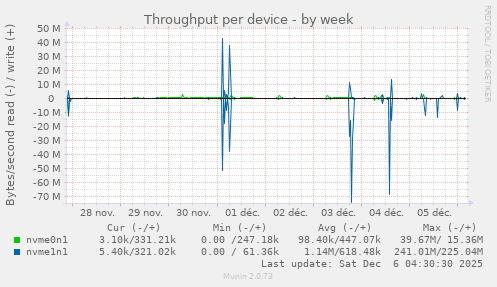 Throughput per device